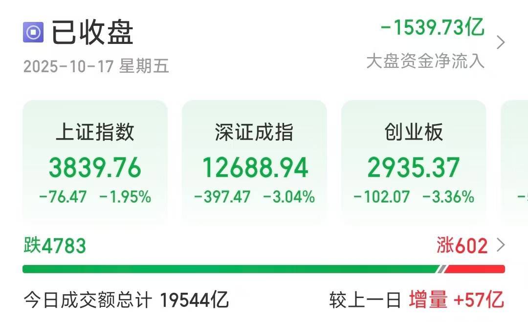 深指、创业板收跌超3％<strong></p>
<p>fil币</strong>，近4800只个股下跌