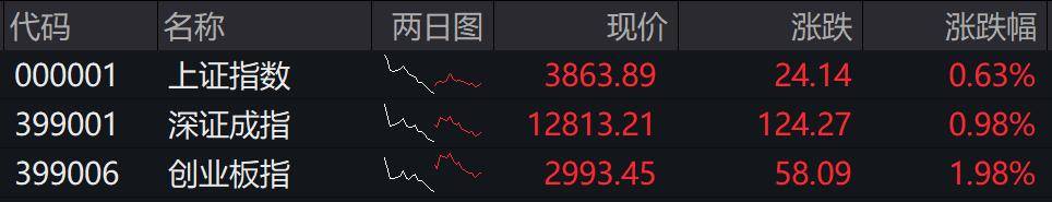 收盘丨创业板指冲高回落涨近2%<strong></p>
<p>fil今日行情</strong>，两市成交额缩量超2000亿