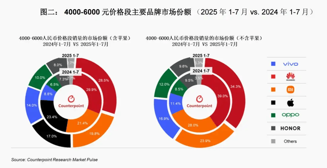 vivo重返第一、华为苹果争第二<strong></p>
<p>fil价格</strong>，OPPO荣耀危险了？