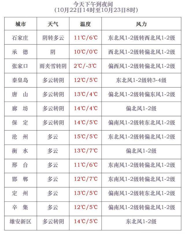 石家庄下雪了<strong></p>
<p>fil币价格</strong>！河北雨雪上线！新一股冷空气在路上……
