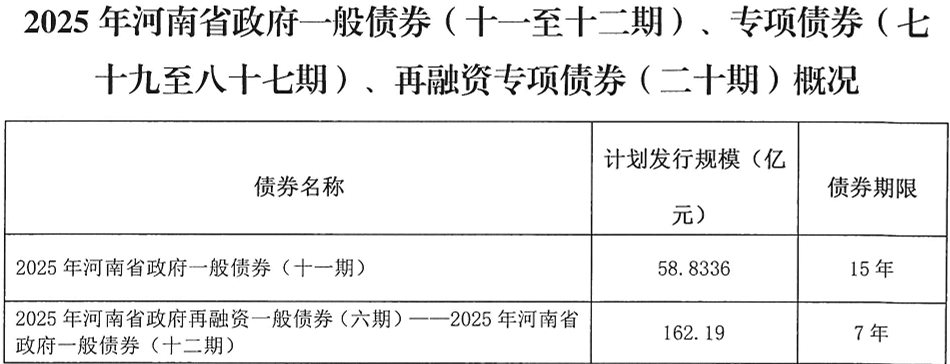 河南拟发行378亿地方债！含10亿元再融资专项债<strong></p>
<p>fil币价格</strong>，用于置换隐债