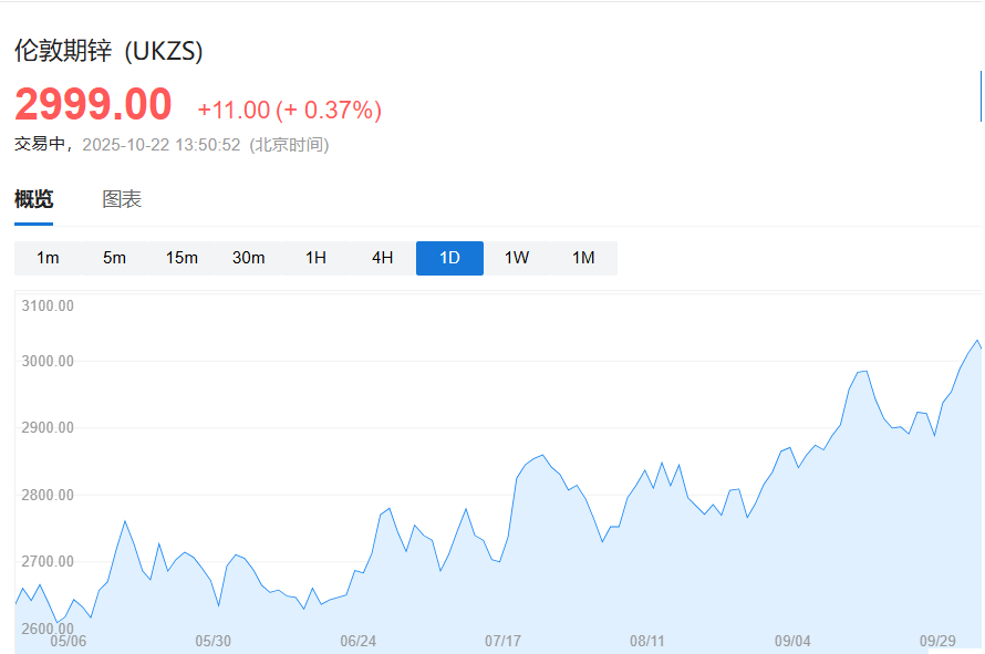 锌价连涨三天！交易商争抢库存<strong></p>
<p>fil币价格</strong>，LME锌市场临数十年来最紧张局面
