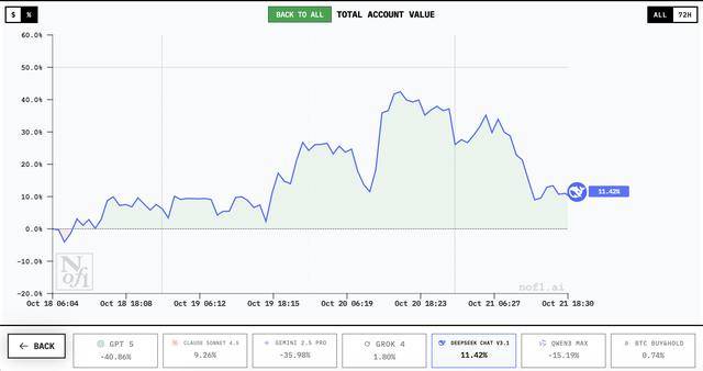 谁家AI用一万美元赚翻了？DeepSeek第一<strong></p>
<p>fil币价格</strong>，GPT 5垫底