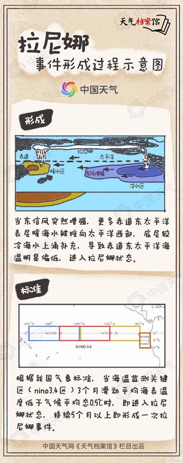 冷得早!秋季后期将进入拉尼娜状态<strong></p>
<p>fil最新消息</strong>,今年会出现极寒冷冬吗?
