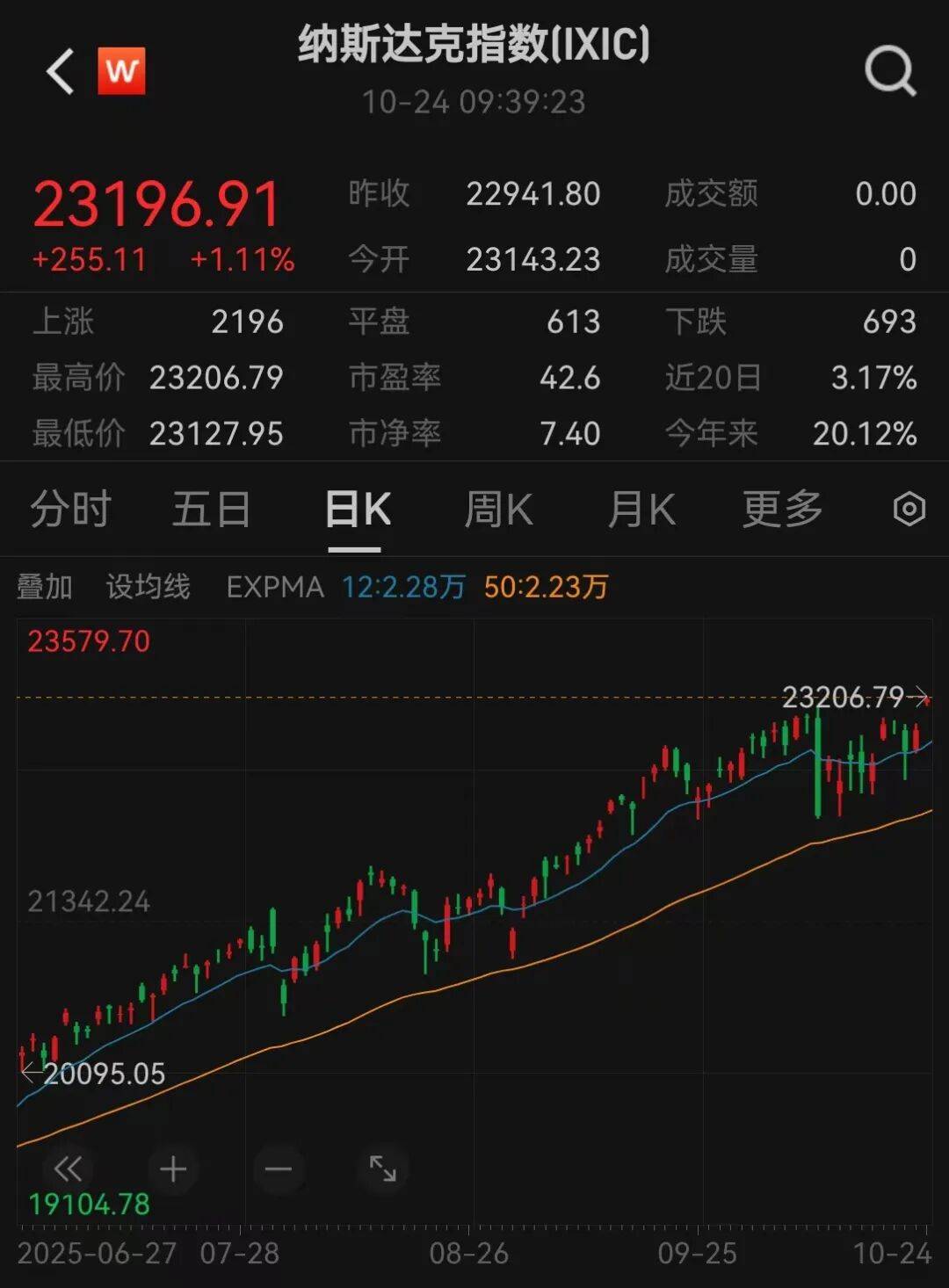 美股三大指数<strong></p>
<p>hbar</strong>,创历史新高