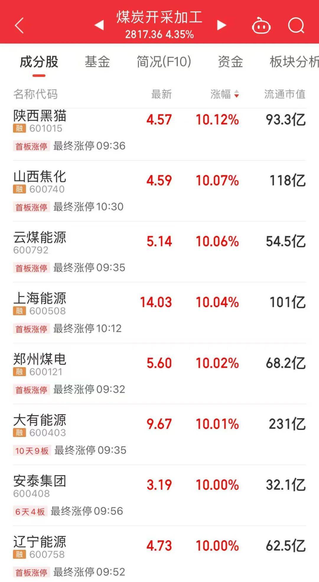 5分钟封涨停！人气龙头股<strong></p>
<p>hbar</strong>，10天9板