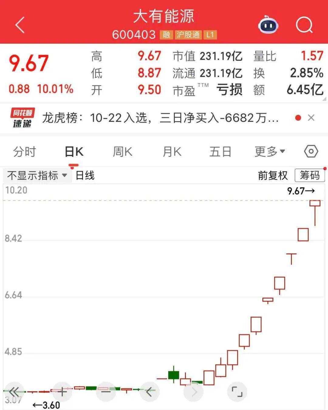 5分钟封涨停！人气龙头股<strong></p>
<p>hbar</strong>，10天9板