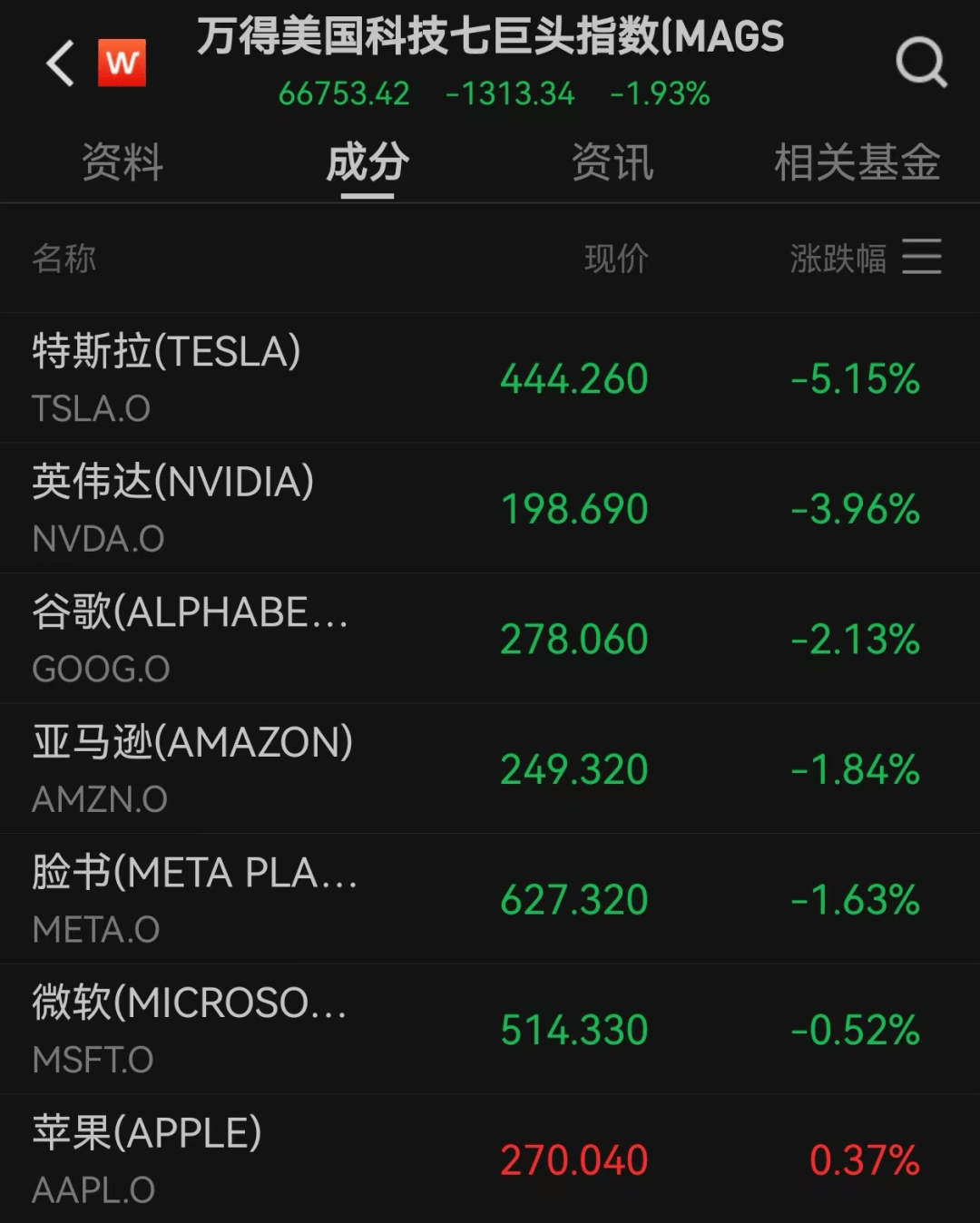 美股遭重挫<strong></p>
<p>币圈Trump币</strong>!六巨头一夜蒸发3.2万亿