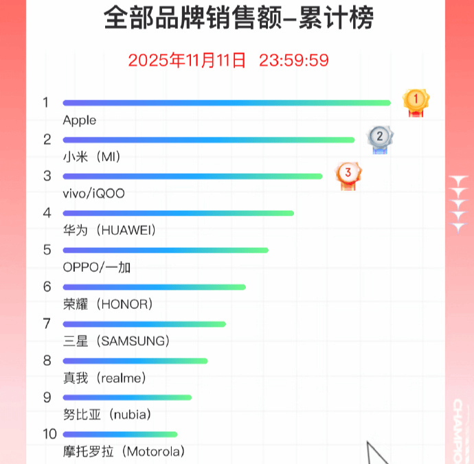 双11手机战报出炉：小米斩获国产销量冠军<strong></p>
<p>trump币价</strong>，苹果仍占主导