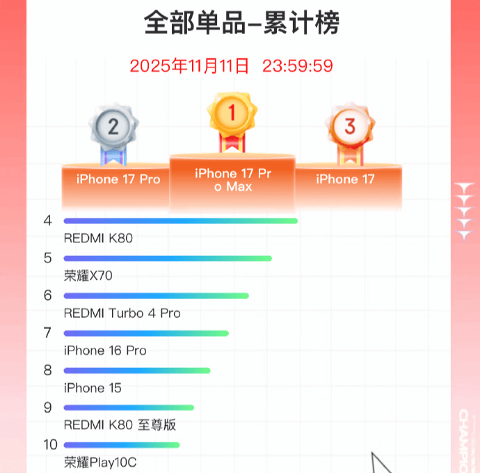 双11手机战报出炉：小米斩获国产销量冠军<strong></p>
<p>trump币价</strong>，苹果仍占主导