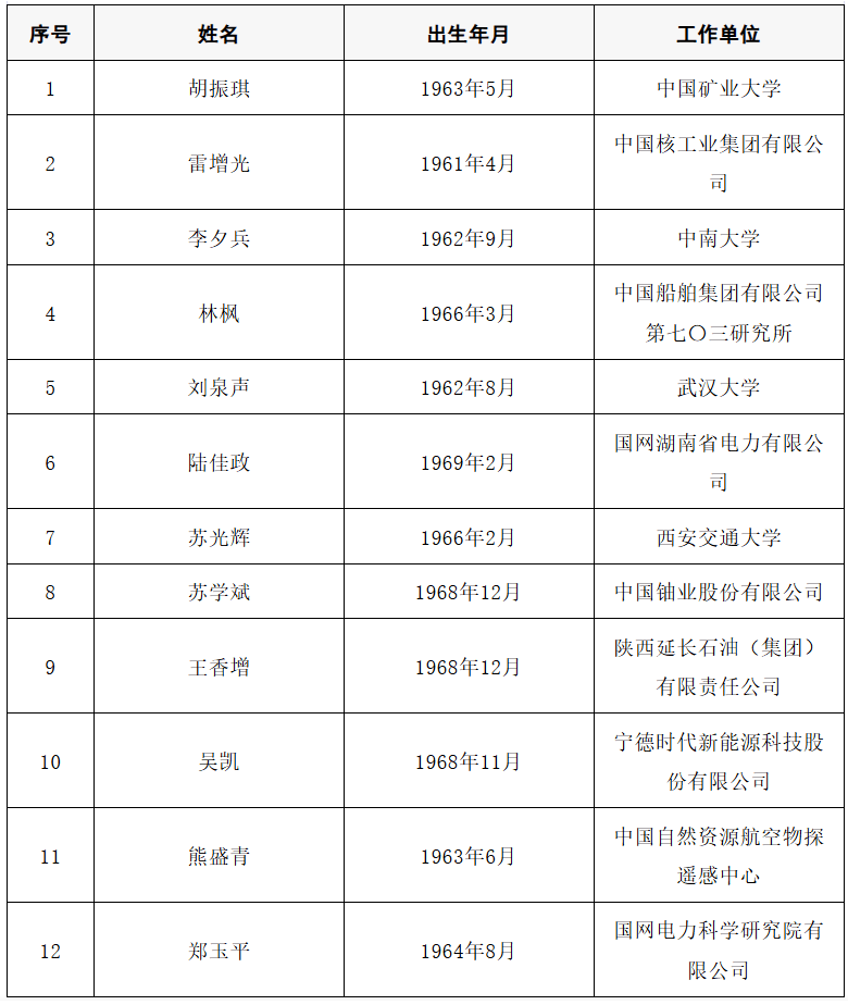 2025年两院院士增选结果公布<strong></p>
<p>uni</strong>！快来看看上海有哪些科学家、科技专家当选→