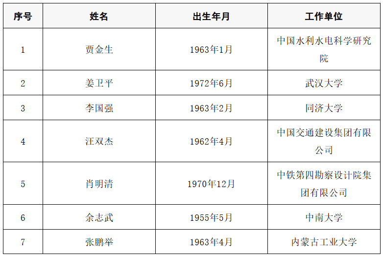 2025年两院院士增选结果公布<strong></p>
<p>uni</strong>！快来看看上海有哪些科学家、科技专家当选→
