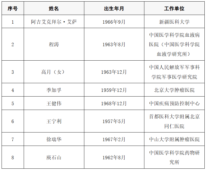 2025年两院院士增选结果公布<strong></p>
<p>uni</strong>！快来看看上海有哪些科学家、科技专家当选→