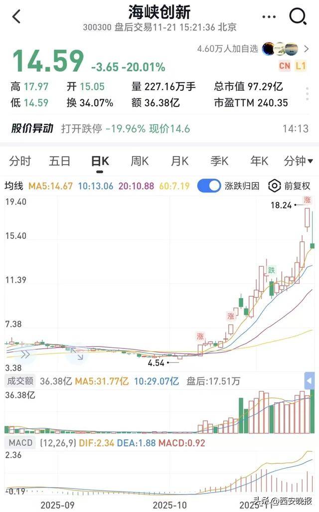 跳水！超5000只个股下跌<strong></p>
<p>uni</strong>，创业板重挫4%！