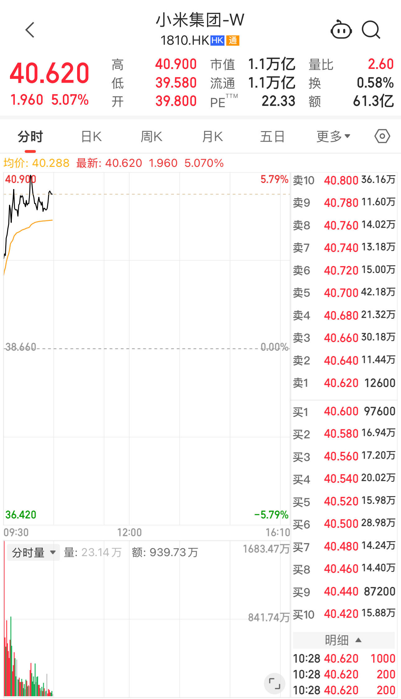 雷军宣布1亿港元增持后<strong></p>
<p>vet</strong>，小米港股美股迎来上涨