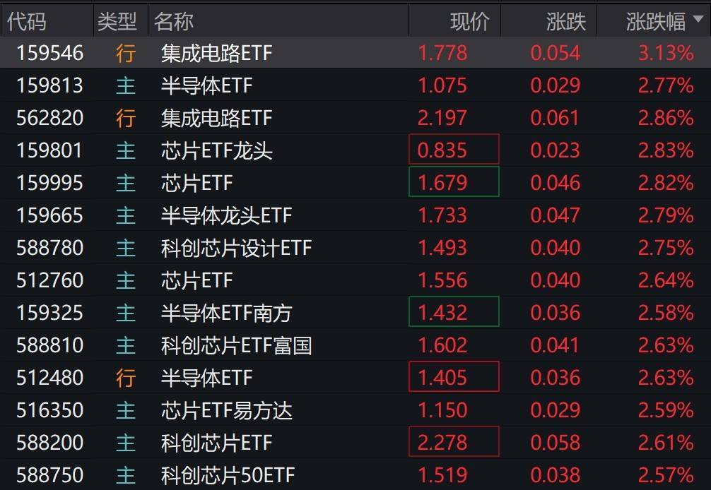半导体芯片概念股早盘大涨<strong></p>
<p>vet</strong>，集成电路、半导体芯片等相关ETF涨超2%