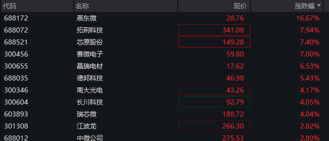 A股三大指数翻红<strong></p>
<p>bitget下载</strong>，创业板涨0.65%，商业航天领涨，房地产领跌，摩尔线程走弱，港股高开高走，恒指、恒科指涨超1%，科技股普涨，有色强势