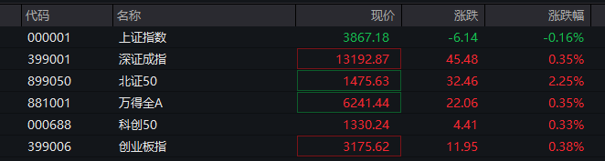 A股三大指数翻红<strong></p>
<p>bitget下载</strong>，创业板涨0.65%，商业航天领涨，房地产领跌，摩尔线程走弱，港股高开高走，恒指、恒科指涨超1%，科技股普涨，有色强势