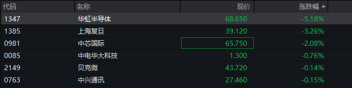 A股三大指数翻红<strong></p>
<p>bitget下载</strong>，创业板涨0.65%，商业航天领涨，房地产领跌，摩尔线程走弱，港股高开高走，恒指、恒科指涨超1%，科技股普涨，有色强势
