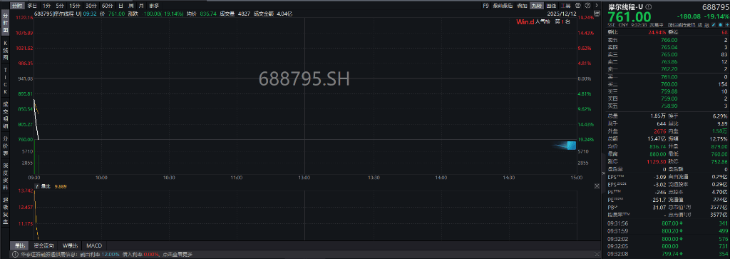 A股三大指数翻红<strong></p>
<p>bitget下载</strong>，创业板涨0.65%，商业航天领涨，房地产领跌，摩尔线程走弱，港股高开高走，恒指、恒科指涨超1%，科技股普涨，有色强势
