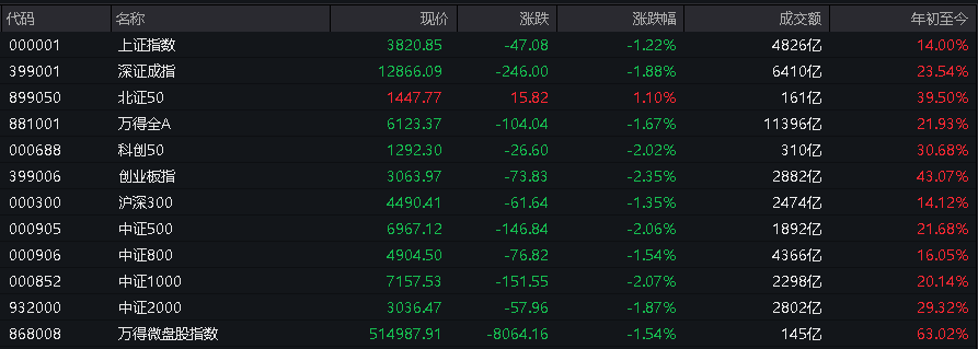 AH股低开震荡<strong></p>
<p>bitget官网注册</strong>，创业板跌超2%，北证次新股、消费、智能驾驶逆势走强，商业航天回调，恒指、恒科指跌超2%，黄金股走弱，铂钯期货续涨
