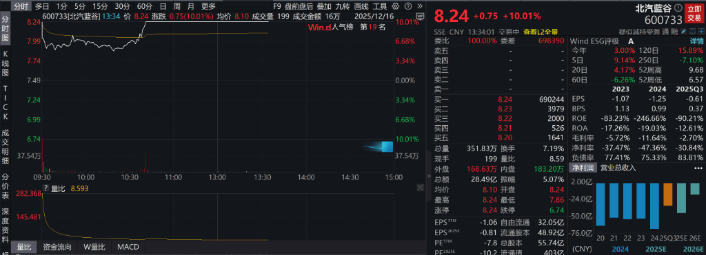 AH股低开震荡<strong></p>
<p>bitget官网注册</strong>，创业板跌超2%，北证次新股、消费、智能驾驶逆势走强，商业航天回调，恒指、恒科指跌超2%，黄金股走弱，铂钯期货续涨