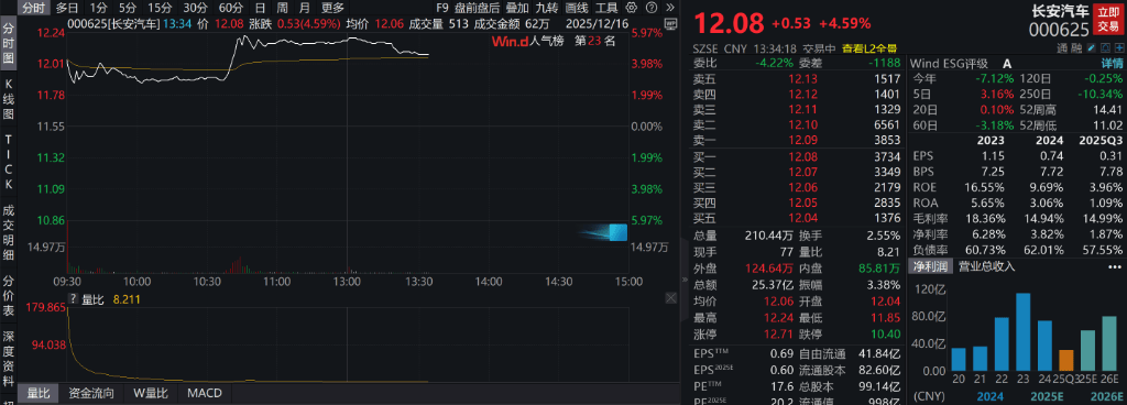 AH股低开震荡<strong></p>
<p>bitget官网注册</strong>，创业板跌超2%，北证次新股、消费、智能驾驶逆势走强，商业航天回调，恒指、恒科指跌超2%，黄金股走弱，铂钯期货续涨