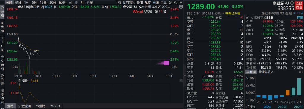 AH股低开震荡<strong></p>
<p>bitget官网注册</strong>，创业板跌超2%，北证次新股、消费、智能驾驶逆势走强，商业航天回调，恒指、恒科指跌超2%，黄金股走弱，铂钯期货续涨
