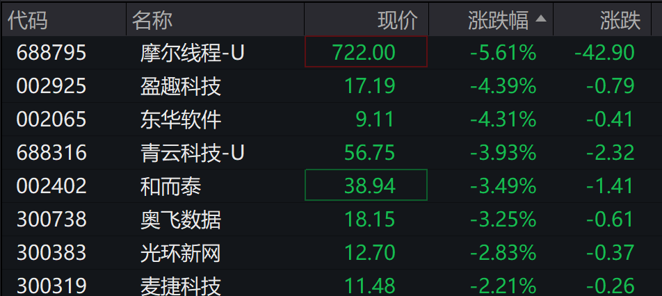 AH股低开震荡<strong></p>
<p>bitget官网注册</strong>，创业板跌超2%，北证次新股、消费、智能驾驶逆势走强，商业航天回调，恒指、恒科指跌超2%，黄金股走弱，铂钯期货续涨