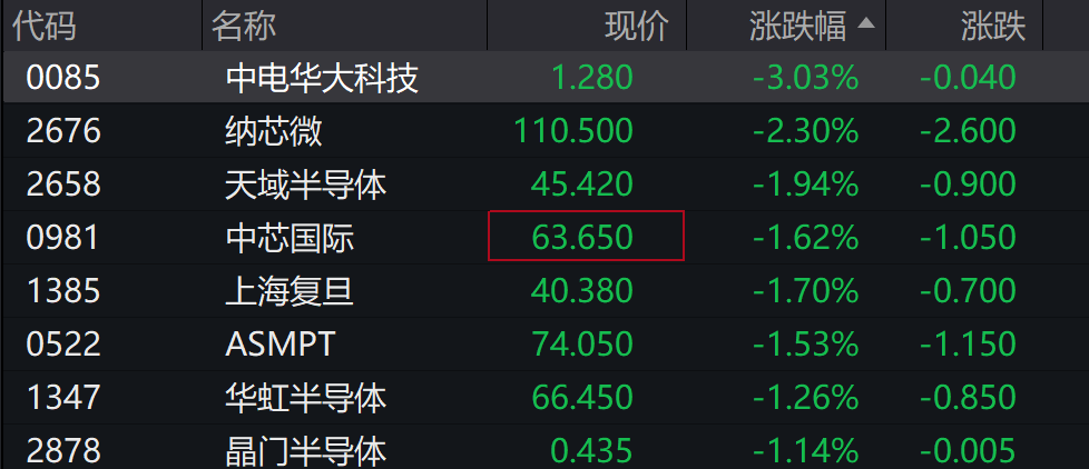 AH股低开震荡<strong></p>
<p>bitget官网注册</strong>，创业板跌超2%，北证次新股、消费、智能驾驶逆势走强，商业航天回调，恒指、恒科指跌超2%，黄金股走弱，铂钯期货续涨