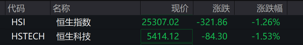 AH股低开震荡<strong></p>
<p>bitget官网注册</strong>，创业板跌超2%，北证次新股、消费、智能驾驶逆势走强，商业航天回调，恒指、恒科指跌超2%，黄金股走弱，铂钯期货续涨
