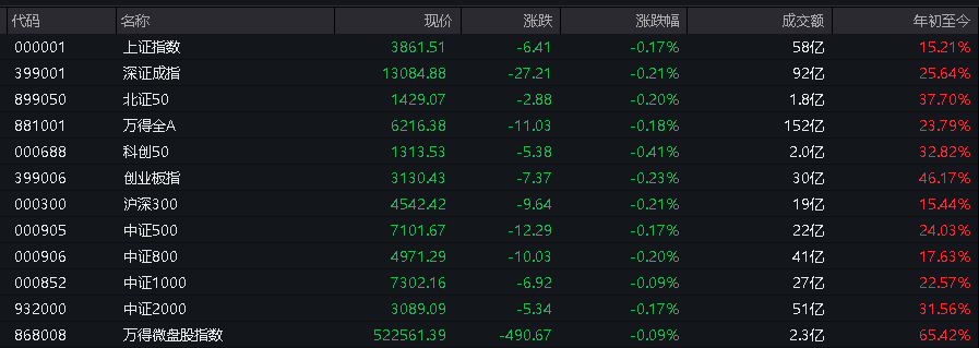 AH股低开震荡<strong></p>
<p>bitget官网注册</strong>，创业板跌超2%，北证次新股、消费、智能驾驶逆势走强，商业航天回调，恒指、恒科指跌超2%，黄金股走弱，铂钯期货续涨