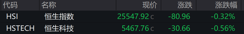 AH股低开震荡<strong></p>
<p>bitget官网注册</strong>，创业板跌超2%，北证次新股、消费、智能驾驶逆势走强，商业航天回调，恒指、恒科指跌超2%，黄金股走弱，铂钯期货续涨