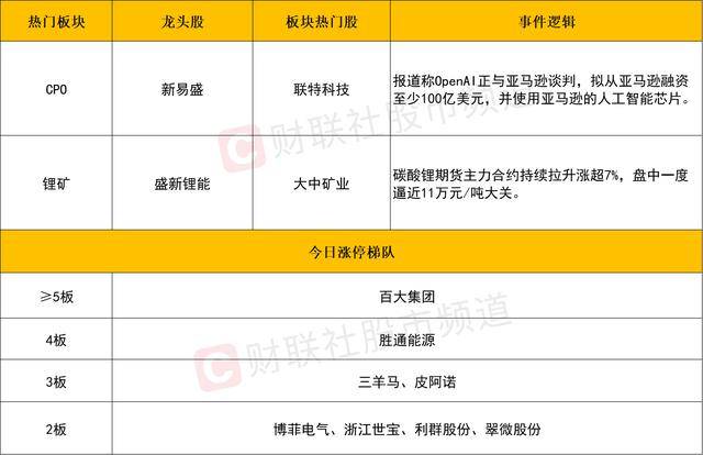 每日收评创业板指放量涨超3%<strong></p>
<p>BitGet官方注册</strong>，算力硬件股集体反弹，大金融午后异动拉升
