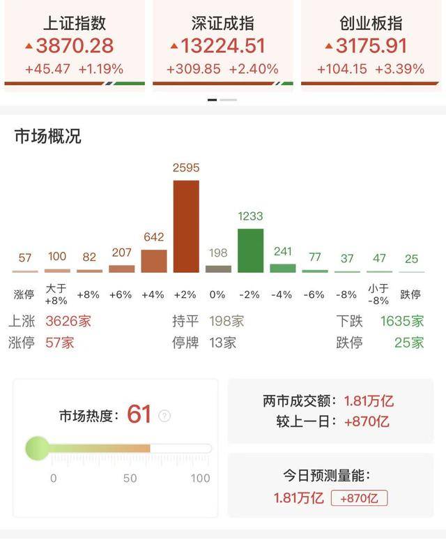 每日收评创业板指放量涨超3%<strong></p>
<p>BitGet官方注册</strong>，算力硬件股集体反弹，大金融午后异动拉升