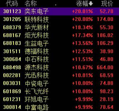 收盘丨A股三大指数集体反弹<strong></p>
<p>BitGet官方注册</strong>，大金融板块午后发力