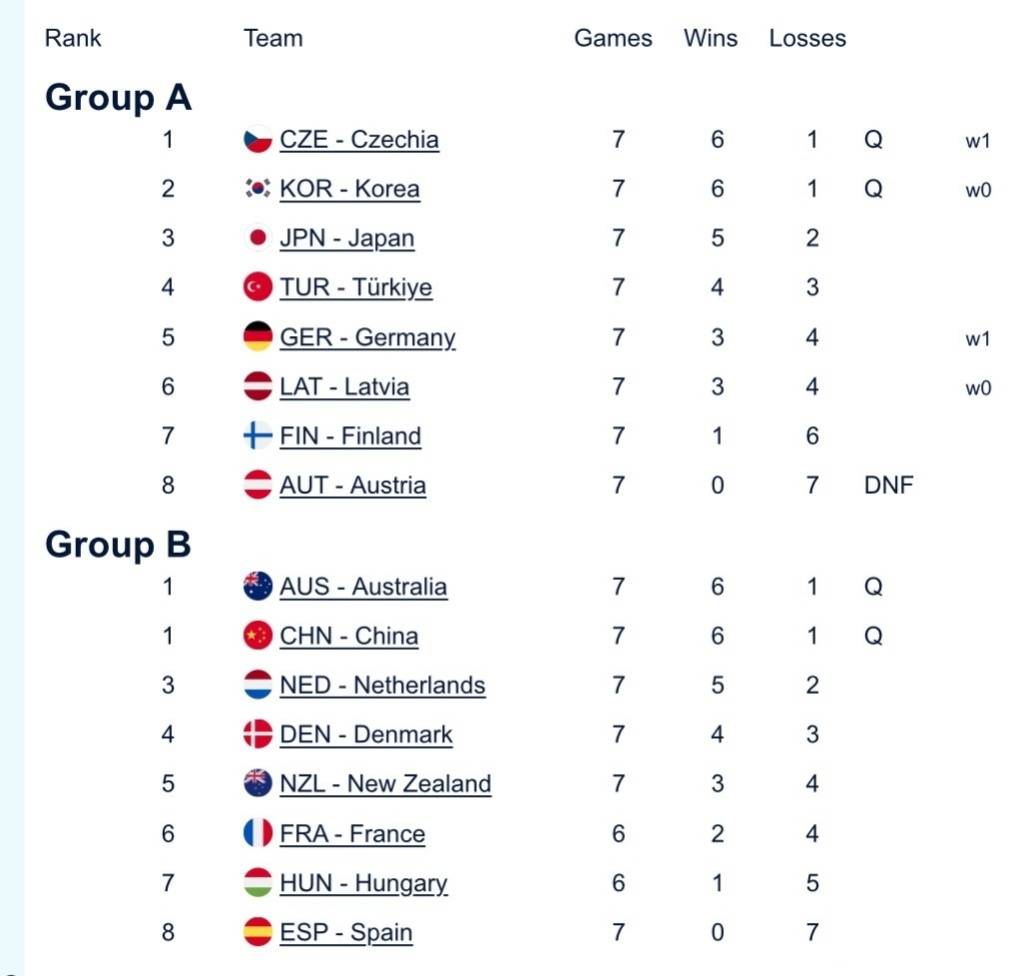 中国混双冰壶小组第二出线<strong></p>
<p>bitget交易平台</strong>，需连赢两场附加赛才能晋级冬奥会