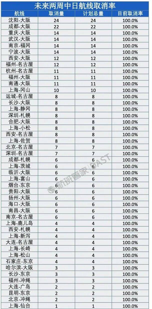 冲上热搜！未来两周<strong></p>
<p>BitGet最新app下载</strong>，46条中日航线取消全部航班，1月取消班次已超2000个